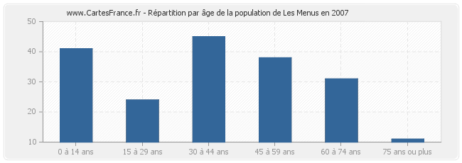 Répartition par âge de la population de Les Menus en 2007